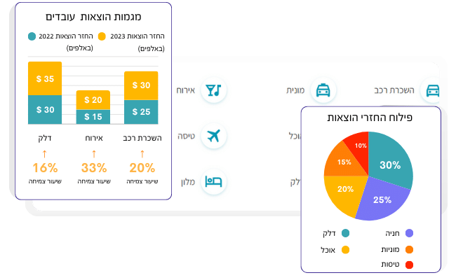 ניהול החזר הוצאות חכם